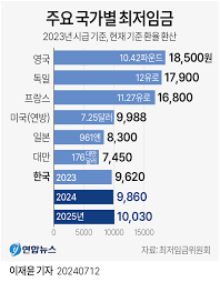 최저시급 월급 계산법