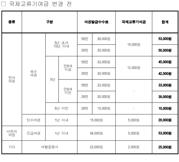 7월 1일 시행 여권발급 비용 인하, 여권 발급 준비물 및 사진규격 총정리