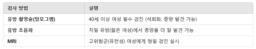유방암의 진단 방법 중 영상검사