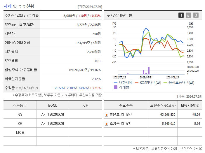 대한제당_기업개요