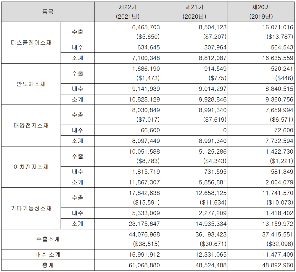나노신소재 - 실적 구분 현황 (2021년 4분기)