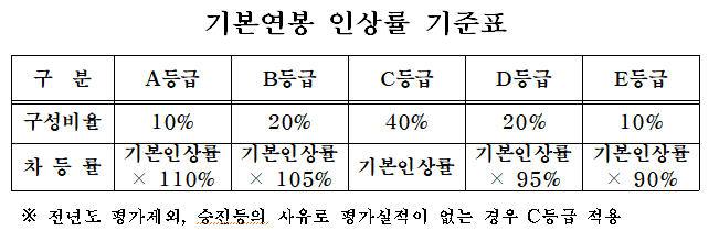 [공기업 소개] 한국공항공사 연봉  복지  연혁  주요사업