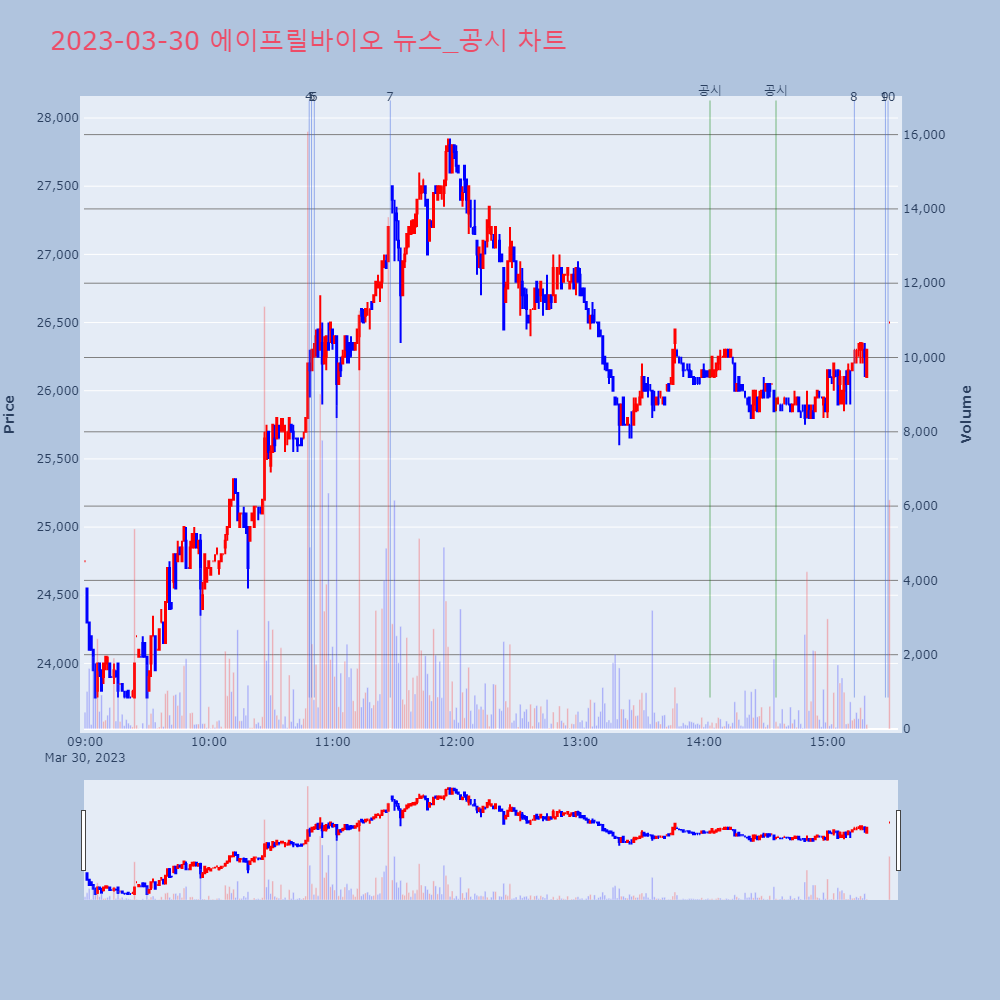 에이프릴바이오_뉴스공시차트