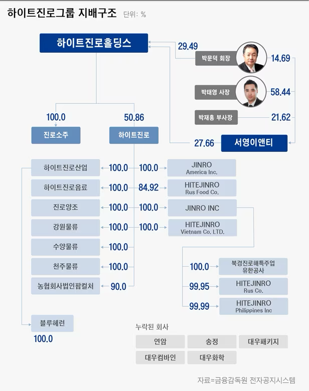 하이트진로글부 지배구조
