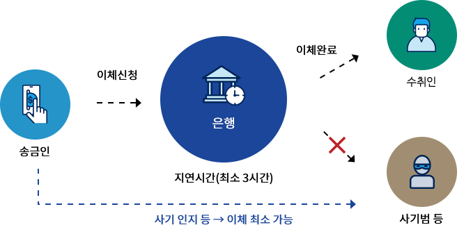 지연이체서비스-도표