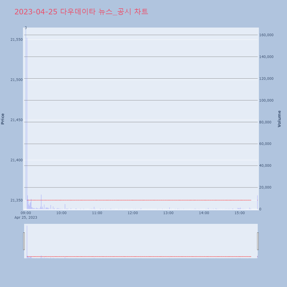 다우데이타_뉴스공시차트