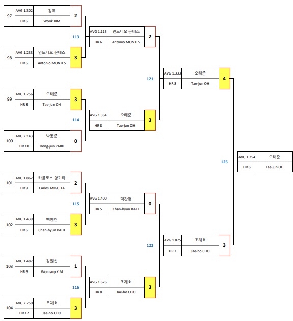 하이원 리조트 PBA 챔피언십 8강 대진표