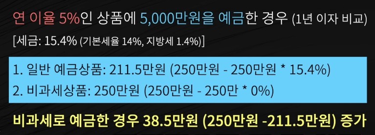 돈 버는 방법 - 비과세 종합저축, 고령 운전자 교통안전교육 이수 할인 특약, 서민 나눔 특약, 장애인 전용보험 전환특약
