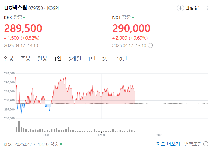 LIG넥스원 일봉챠트
