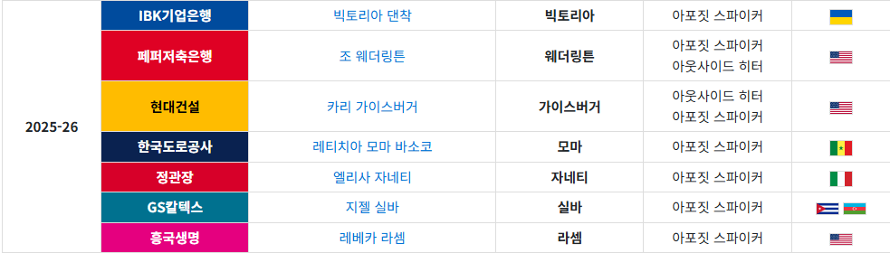 2025 여자배구 용병 계약