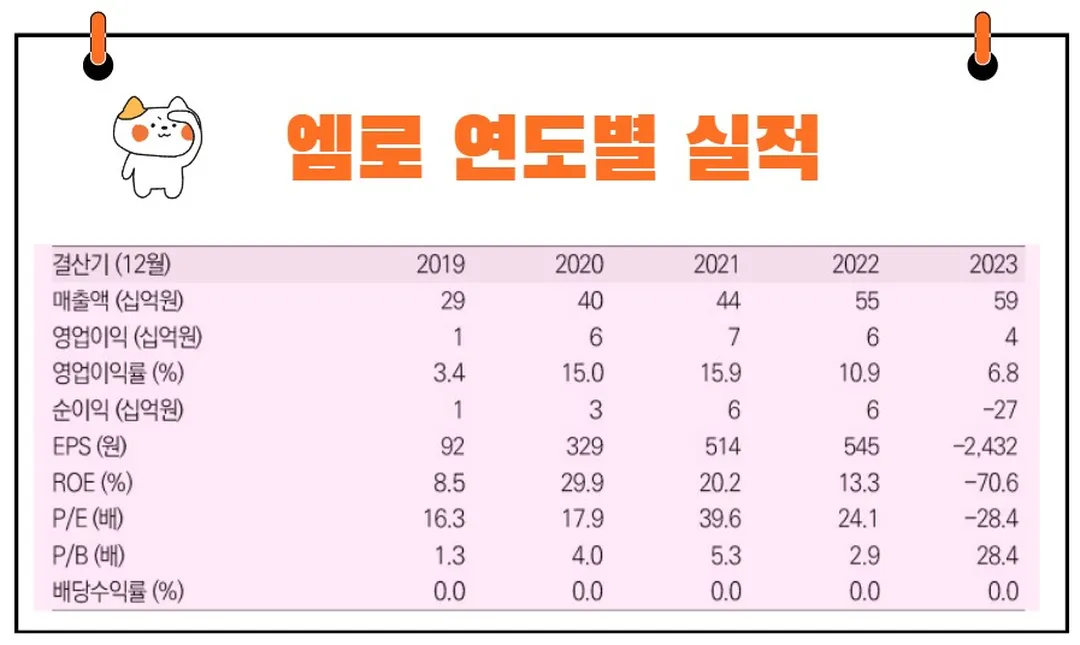 엠로 연도별 실적