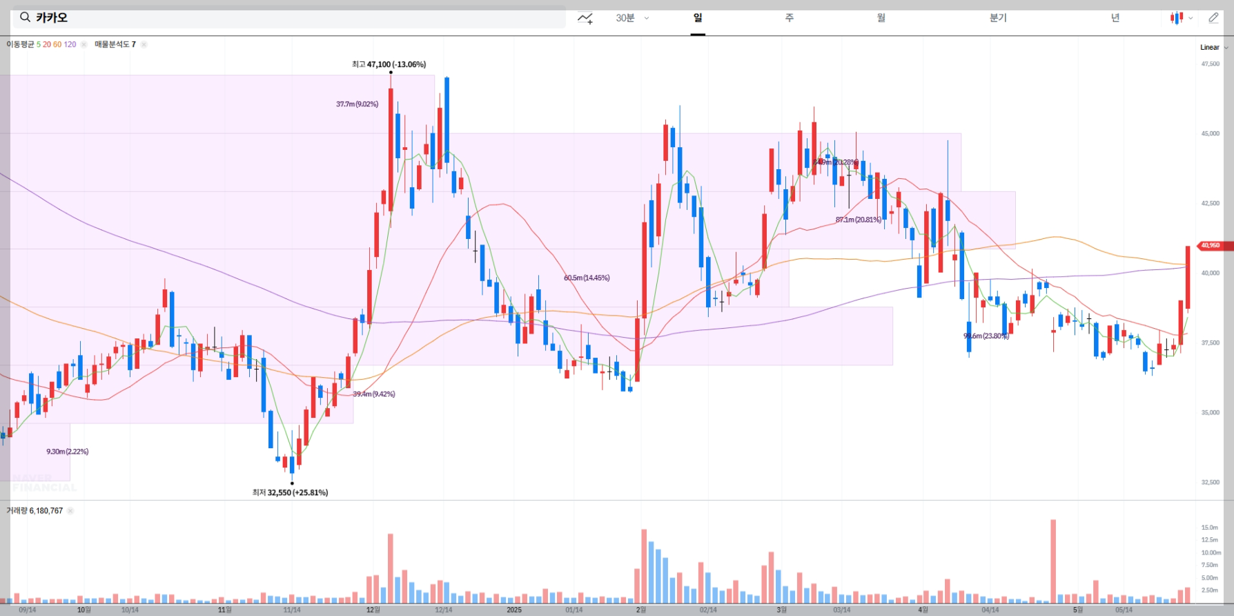 카카오 현재 주가 차트