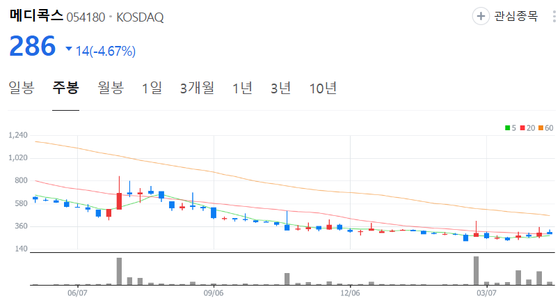 메디콕스-주가-주봉