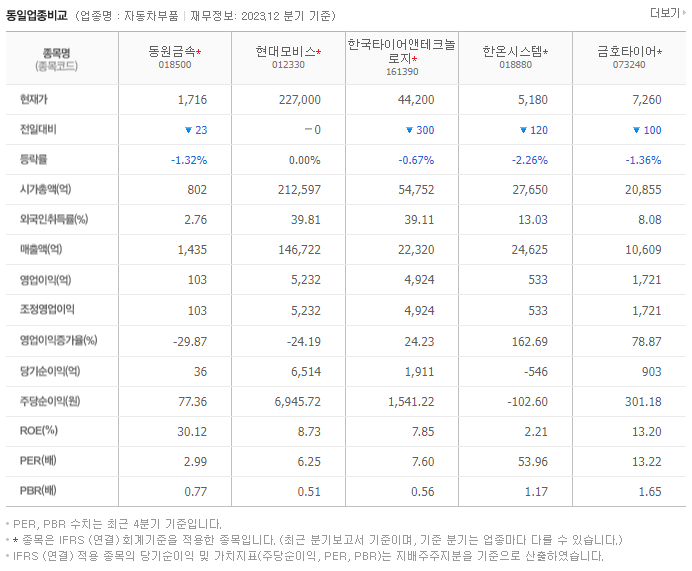 동원금속_동종업비교자료