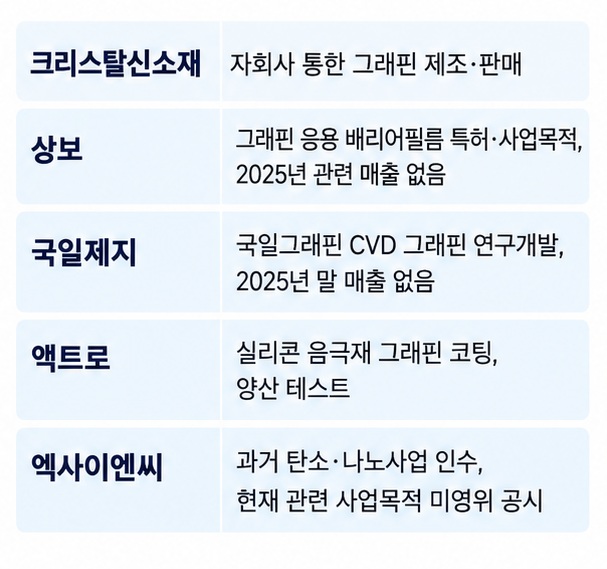 크리스탈신소재 상보 국일제지 액트로 엑사이엔씨의 그래핀 연결고리와 2026년 공시 기준 사업 진행상황을 비교한 표