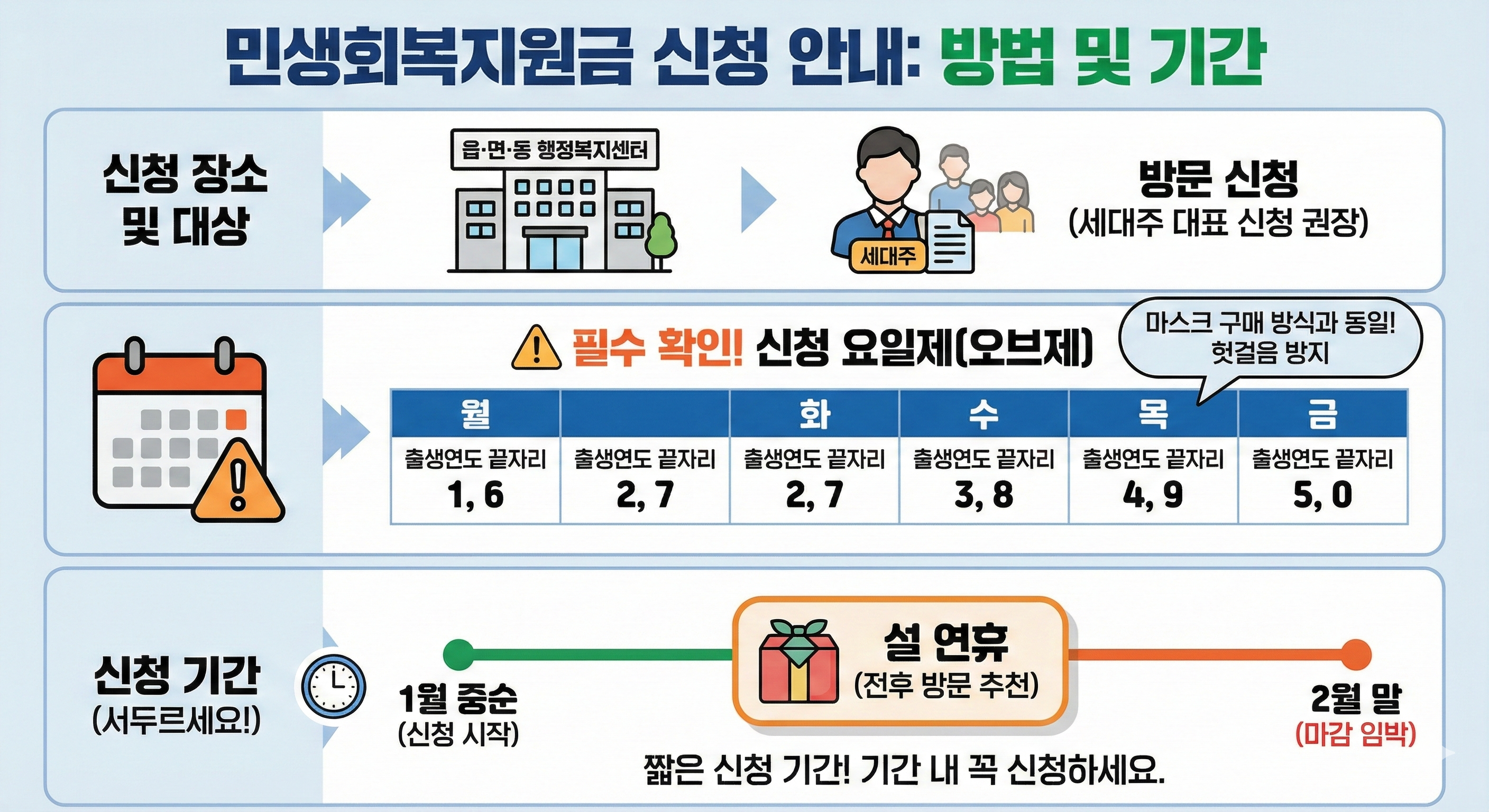 민생회복지원금 신청 방법 및 기간