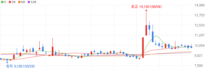 석유-관련주-대성에너지-주가