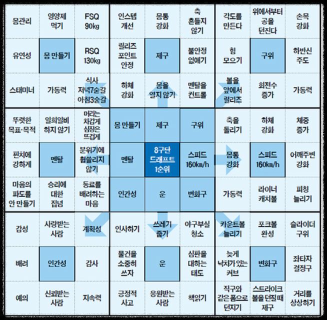 디지털 만다라트 작성법 : 옵시디언 엑스칼리드로우로 신년 목표 관리하기 계획 세우기 시각화 다짐 정리