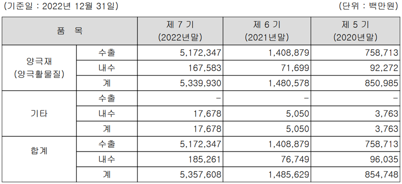 에코프로비엠 - 주요 사업 부문 및 제품 현황(2022.12)
