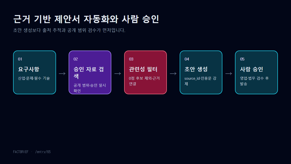 고객 요구사항에서 승인 자료 검색, 관련성 필터, 출처 포함 초안, 영업&middot;법무 승인으로 이어지는 제안서 자동화 흐름