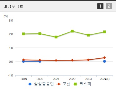 삼성중공업 배당수익