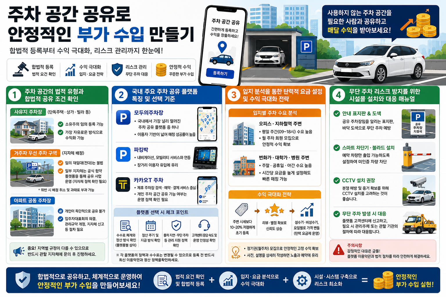 주차장 공유로 월세 받는 방법을 요약한 일러스트표
