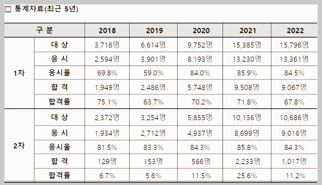 손해평가사 전망 및 2024년 일정