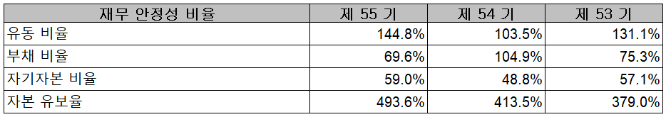 코스모신소재 - 재무 안정성 비율