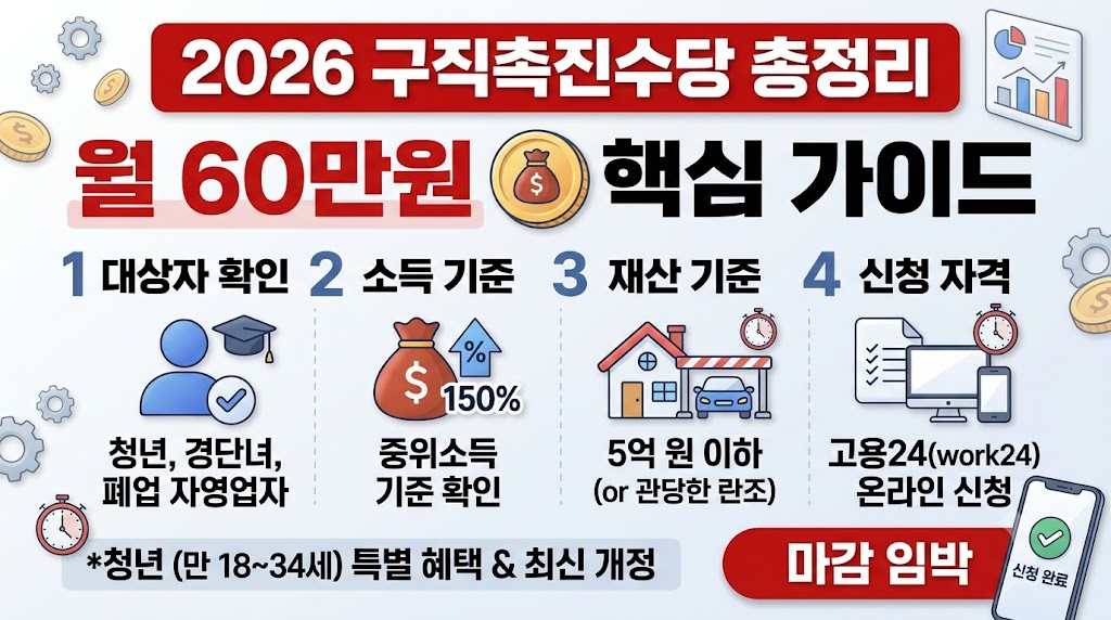 2026 구직촉진수당 조건 총정리|월 60만원 대상자·소득 기준·재산 기준·청년 신청자격 관련사진
