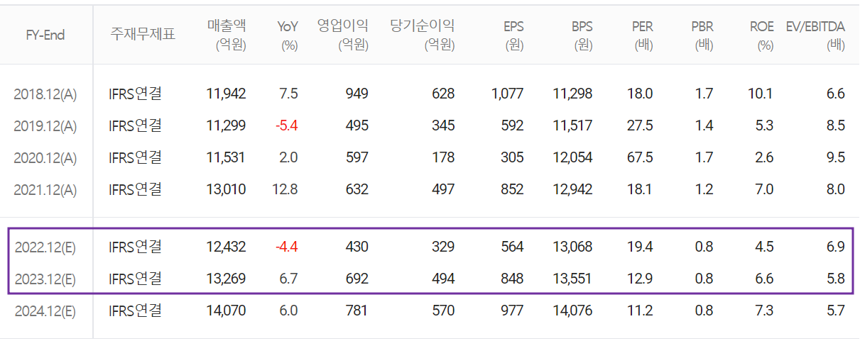 서울반도체 - 컨센서스(2022.06)