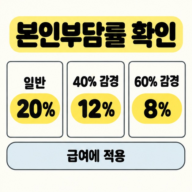 본인부담률 확인이라는 제목 아래 일반 20%, 40% 감경 12%, 60% 감경 8%를 나란히 비교하고 급여에 적용이라고 표시한 구성