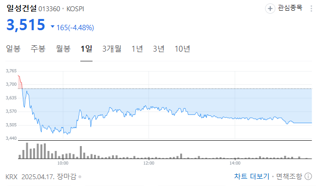 놓치면 후회할까? 일성건설이 지금 투자자에게 보내는 시그널