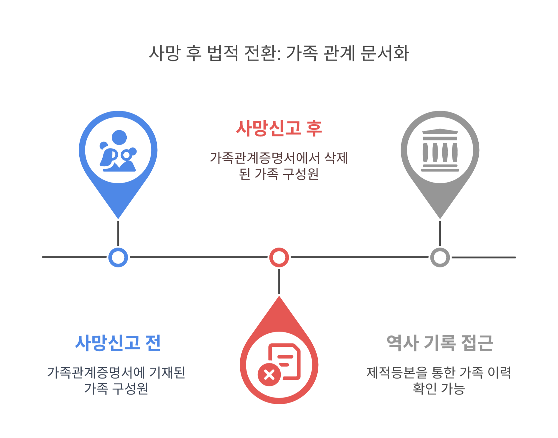 사망신고 전·후, 가족관계증명서 차이 확인