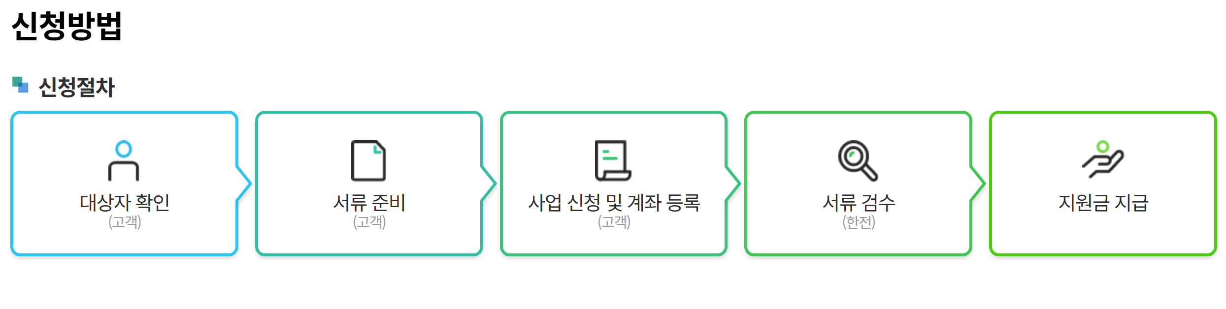 한전 고효율 가전제품 구매비용 지원사업 신청 방법