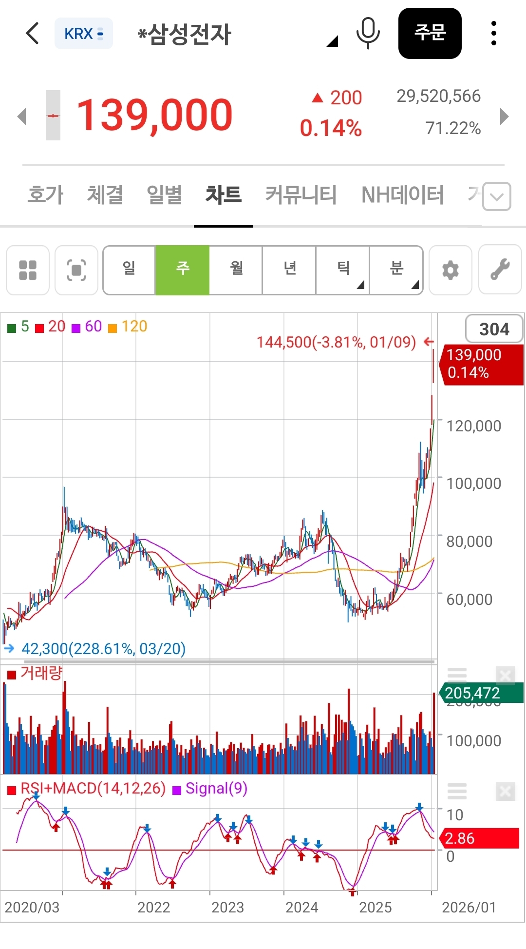 NH투자증권 나무 앱에서 "빨간 화살표(골든크로스)와 파란화살표(데드크로스)"