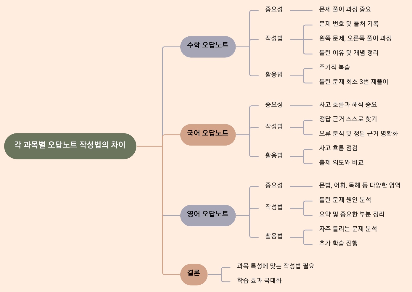과목별 오답노트: 수학, 국어, 영어