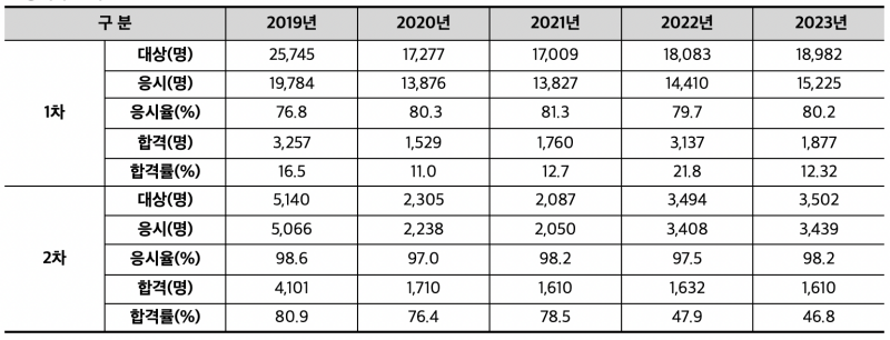주택관리사(보)-합격률표