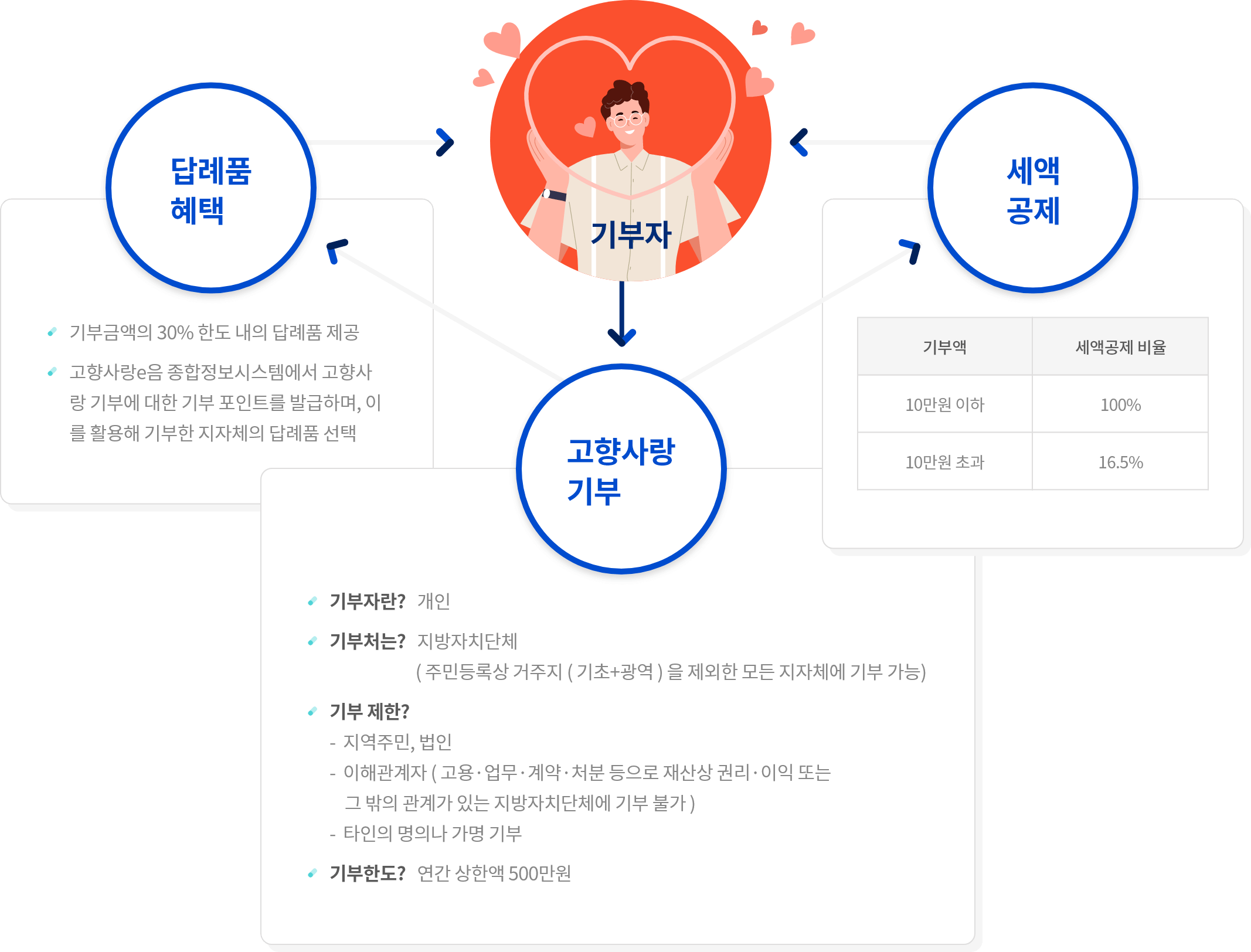 고향사랑기부제