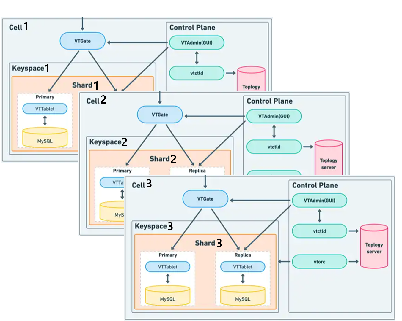 keyspace와 shard 그리고 cell로 나뉘어진 vtess 아키텍처