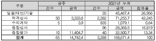 [조달청 금주 공사입찰 동향(&rsquo;21.12.20.～'21.12.24.)] &lsquo;서울도시철도 7호선 청라국제도시 연장 건설공사&rsquo; 등 총 65건, 14,742억 원(전주대비 246.1%)