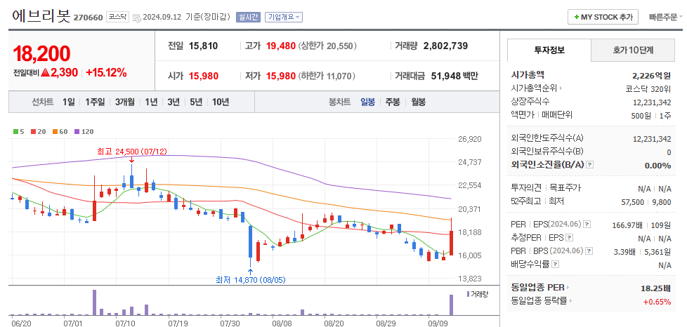 에브리봇 일봉차트