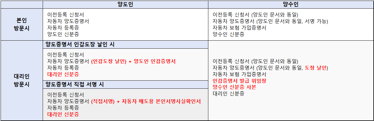 자동차-명의이전-방문신청시-필요서류