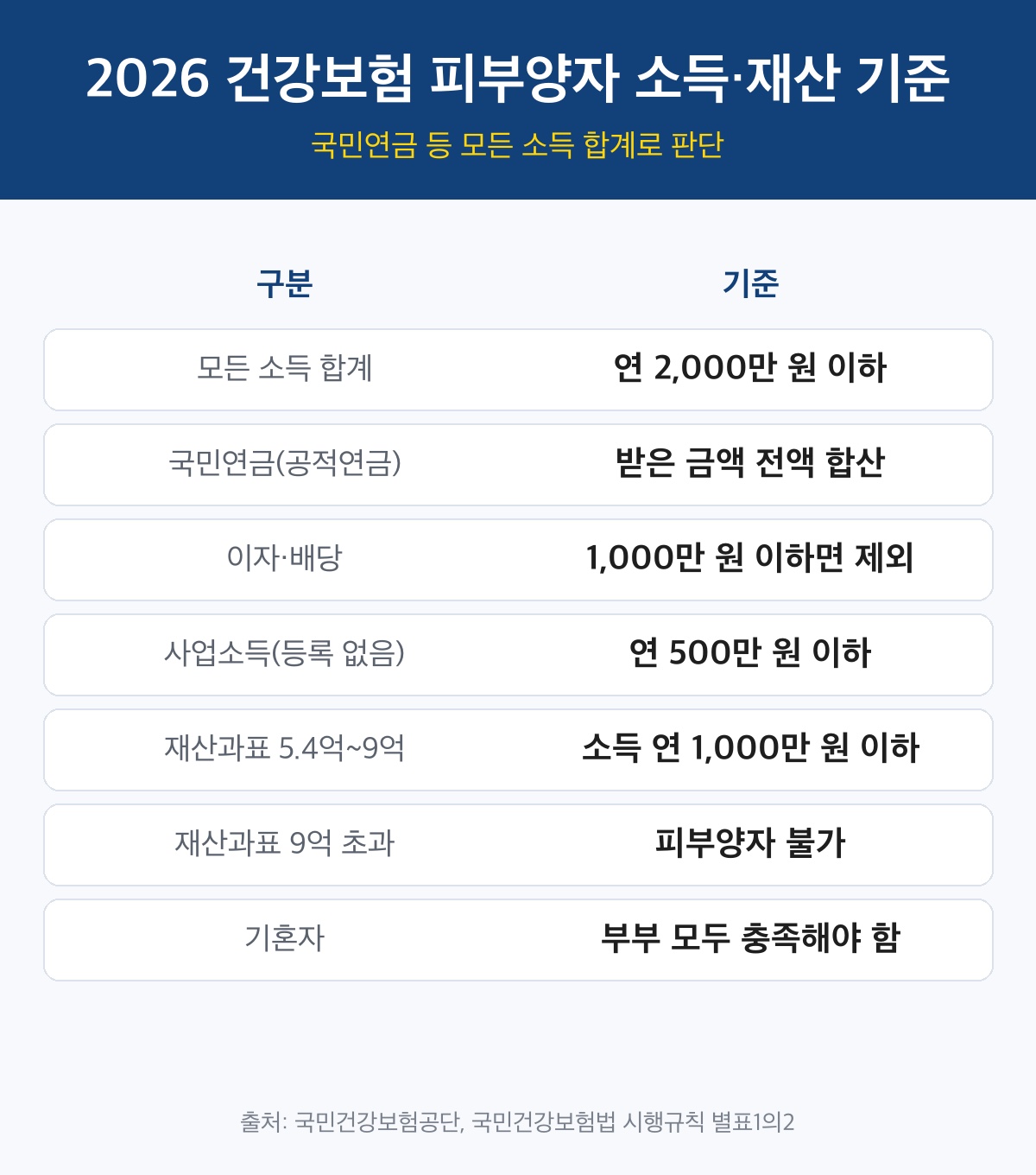 국민연금 피부양자 탈락 기준 소득 재산 요건 표
