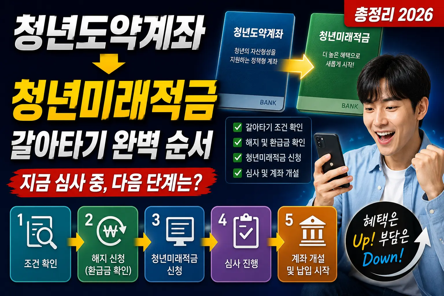 청년도약계좌→청년미래적금 갈아타기 완벽 순서 — 지금 심사 중, 다음 단계는? 총정리 2026