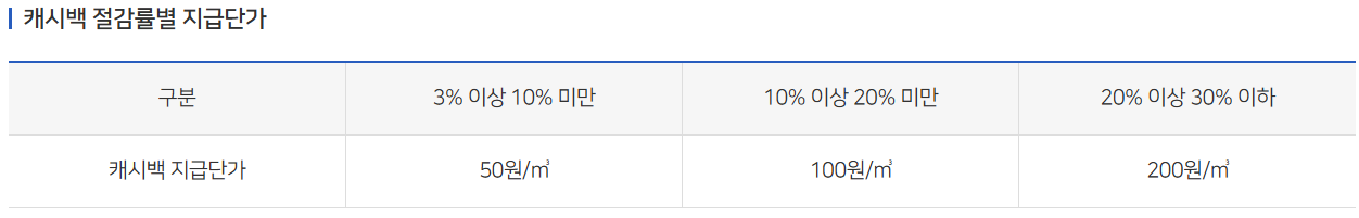 도시가스-캐시백-절감률별-지급단가
