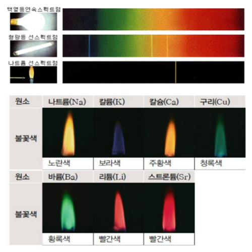 원소에 따른 불꽃 색을 표시한 그림