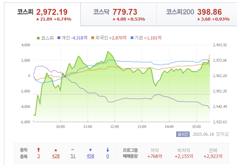 2025년 6월 18일 코스피 지수 가격 흐름, 출처 : Finance.naver.com