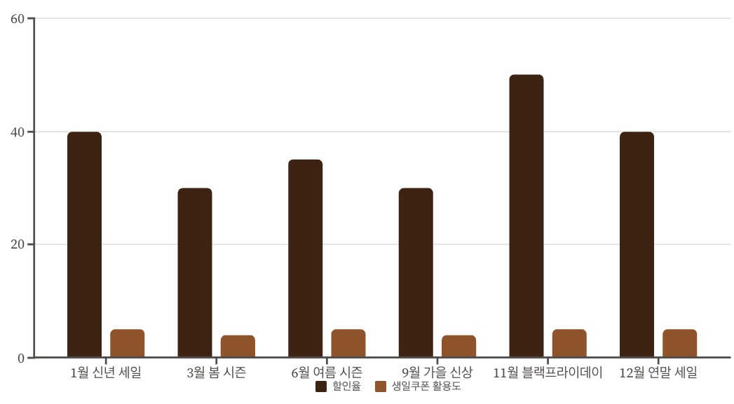 2025년 나이키 할인 이벤트 캘린더 차트 이미지
