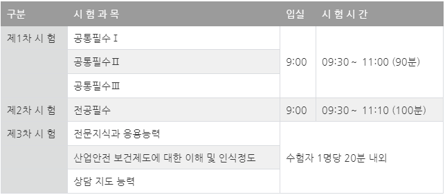산업보건지도사시험시간표