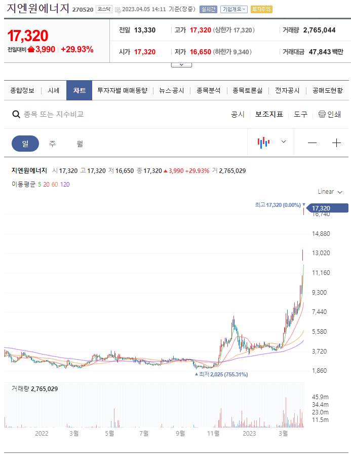지엔원에너지 일봉차트